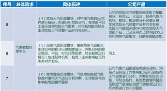 氣象數(shù)據(jù)服務賦能航空運營 需求對比與產(chǎn)品功能分析